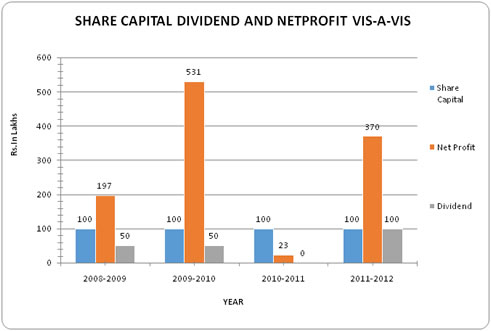 dividend and netprofit 2011-12