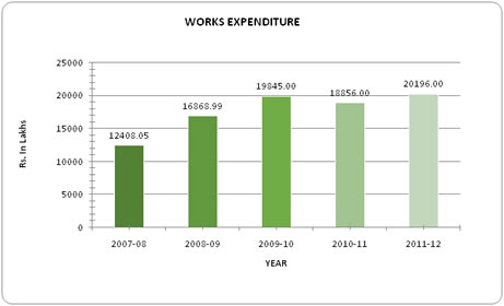 works expenditure 11-12